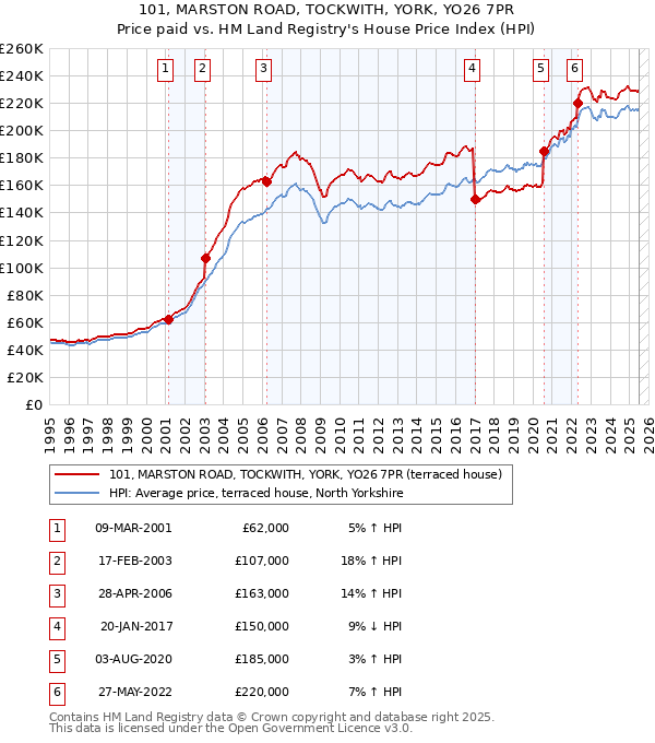 101, MARSTON ROAD, TOCKWITH, YORK, YO26 7PR: Price paid vs HM Land Registry's House Price Index
