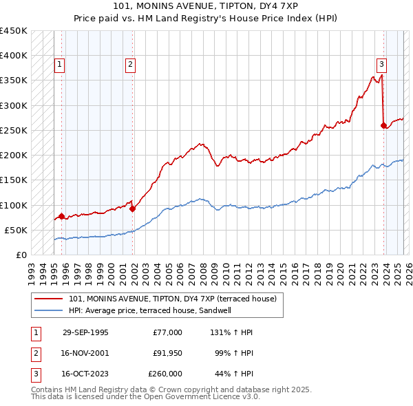 101, MONINS AVENUE, TIPTON, DY4 7XP: Price paid vs HM Land Registry's House Price Index
