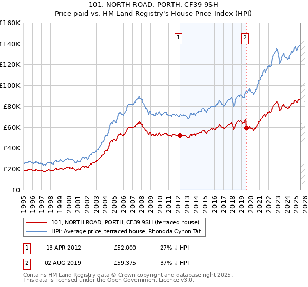 101, NORTH ROAD, PORTH, CF39 9SH: Price paid vs HM Land Registry's House Price Index