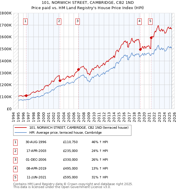 101, NORWICH STREET, CAMBRIDGE, CB2 1ND: Price paid vs HM Land Registry's House Price Index