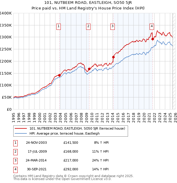 101, NUTBEEM ROAD, EASTLEIGH, SO50 5JR: Price paid vs HM Land Registry's House Price Index