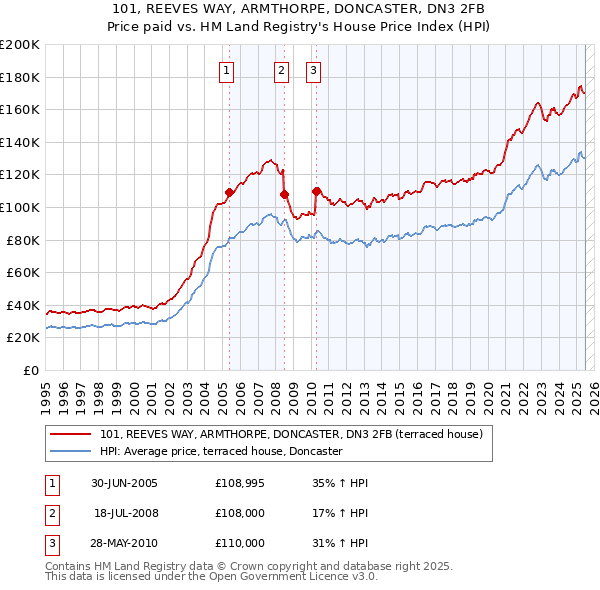 101, REEVES WAY, ARMTHORPE, DONCASTER, DN3 2FB: Price paid vs HM Land Registry's House Price Index