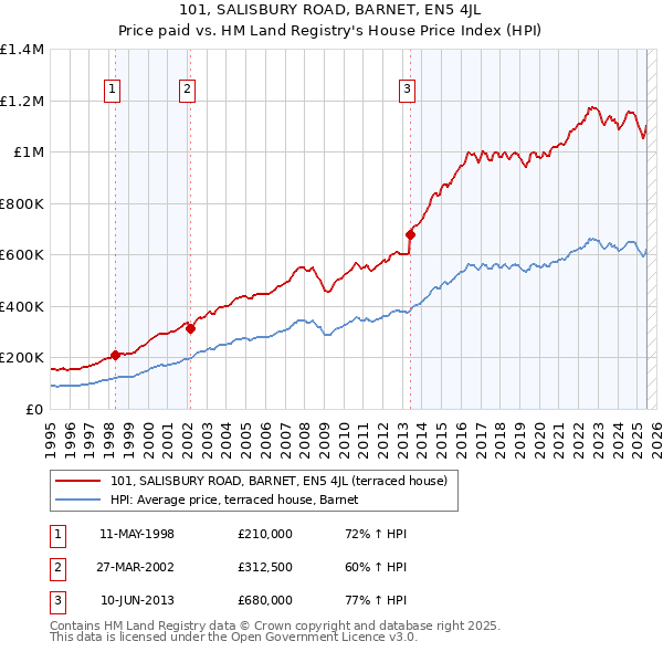 101, SALISBURY ROAD, BARNET, EN5 4JL: Price paid vs HM Land Registry's House Price Index