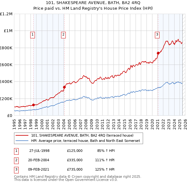 101, SHAKESPEARE AVENUE, BATH, BA2 4RQ: Price paid vs HM Land Registry's House Price Index