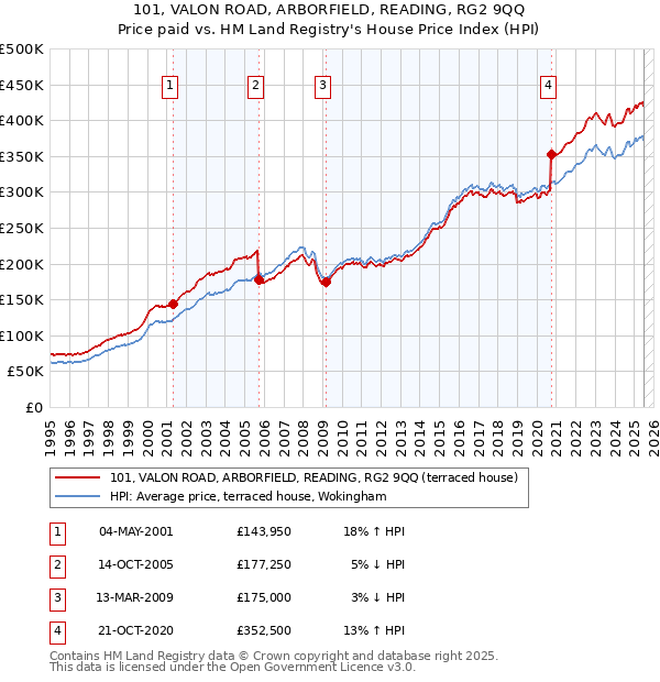 101, VALON ROAD, ARBORFIELD, READING, RG2 9QQ: Price paid vs HM Land Registry's House Price Index