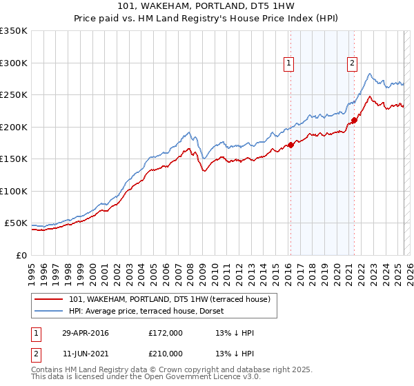 101, WAKEHAM, PORTLAND, DT5 1HW: Price paid vs HM Land Registry's House Price Index