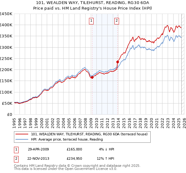 101, WEALDEN WAY, TILEHURST, READING, RG30 6DA: Price paid vs HM Land Registry's House Price Index