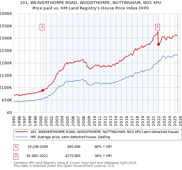 101, WEAVERTHORPE ROAD, WOODTHORPE, NOTTINGHAM, NG5 4PU: Price paid vs HM Land Registry's House Price Index
