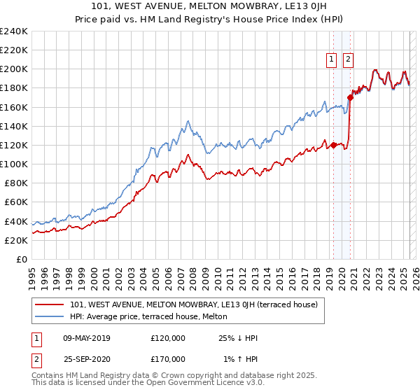 101, WEST AVENUE, MELTON MOWBRAY, LE13 0JH: Price paid vs HM Land Registry's House Price Index