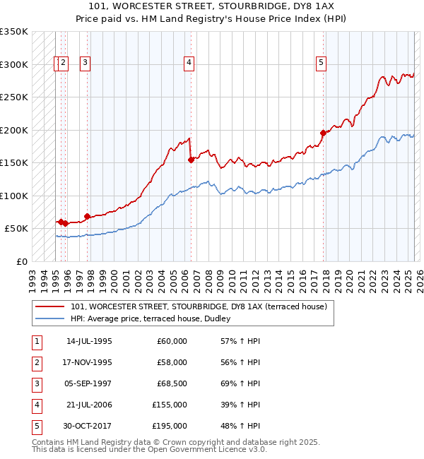 101, WORCESTER STREET, STOURBRIDGE, DY8 1AX: Price paid vs HM Land Registry's House Price Index