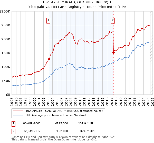 102, APSLEY ROAD, OLDBURY, B68 0QU: Price paid vs HM Land Registry's House Price Index
