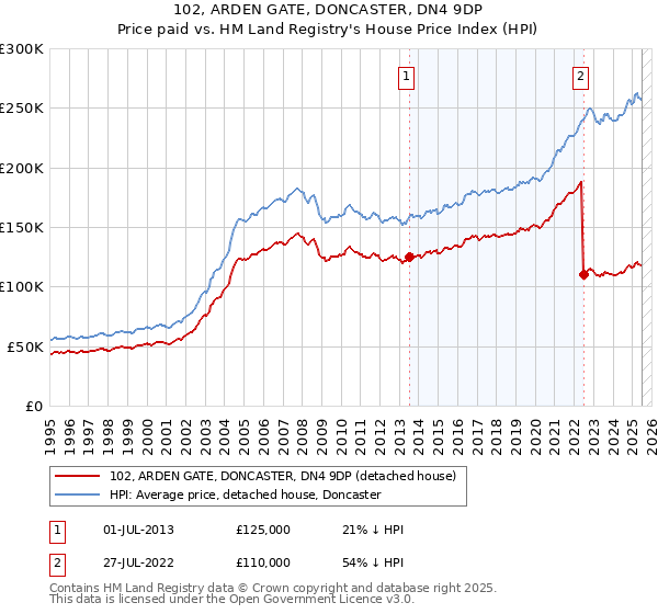 102, ARDEN GATE, DONCASTER, DN4 9DP: Price paid vs HM Land Registry's House Price Index
