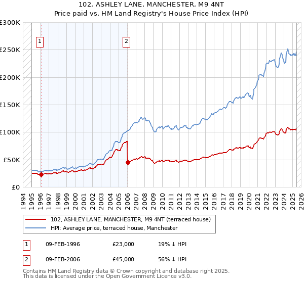 102, ASHLEY LANE, MANCHESTER, M9 4NT: Price paid vs HM Land Registry's House Price Index