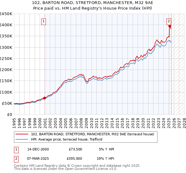 102, BARTON ROAD, STRETFORD, MANCHESTER, M32 9AE: Price paid vs HM Land Registry's House Price Index