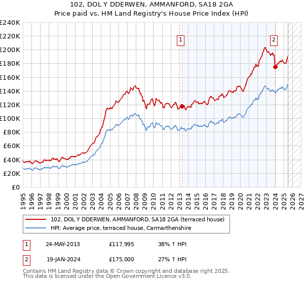 102, DOL Y DDERWEN, AMMANFORD, SA18 2GA: Price paid vs HM Land Registry's House Price Index