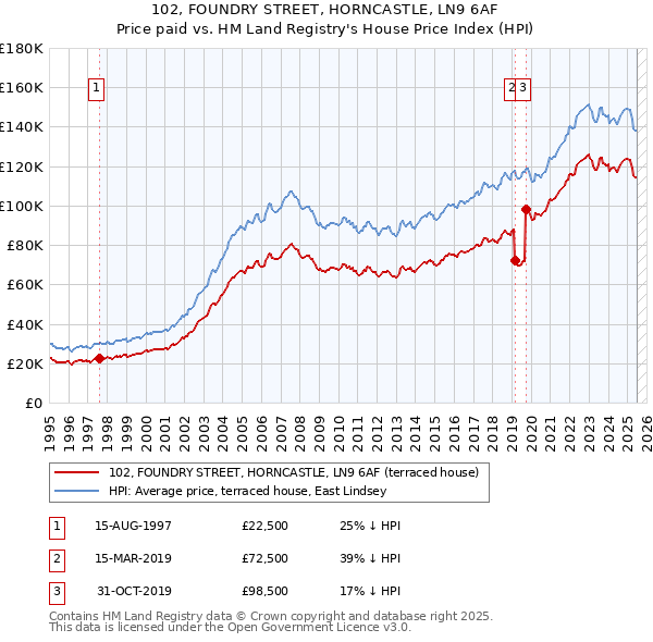 102, FOUNDRY STREET, HORNCASTLE, LN9 6AF: Price paid vs HM Land Registry's House Price Index