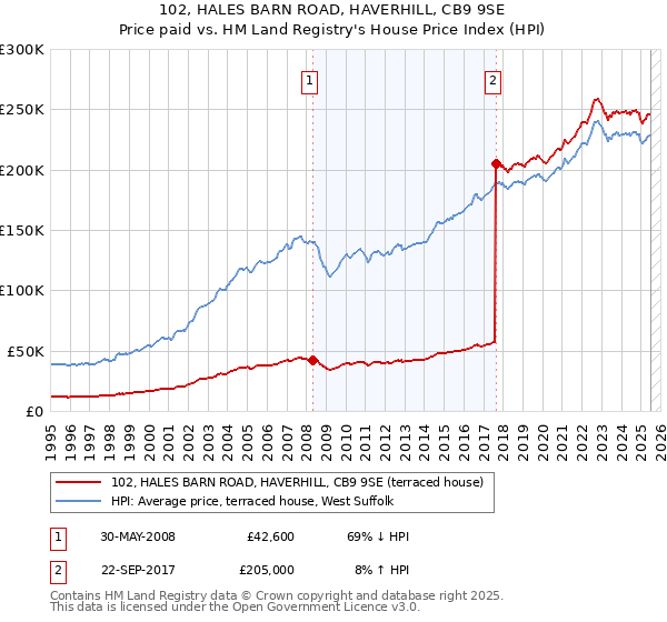 102, HALES BARN ROAD, HAVERHILL, CB9 9SE: Price paid vs HM Land Registry's House Price Index