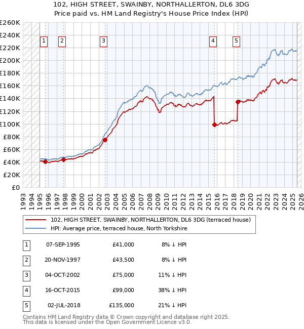 102, HIGH STREET, SWAINBY, NORTHALLERTON, DL6 3DG: Price paid vs HM Land Registry's House Price Index