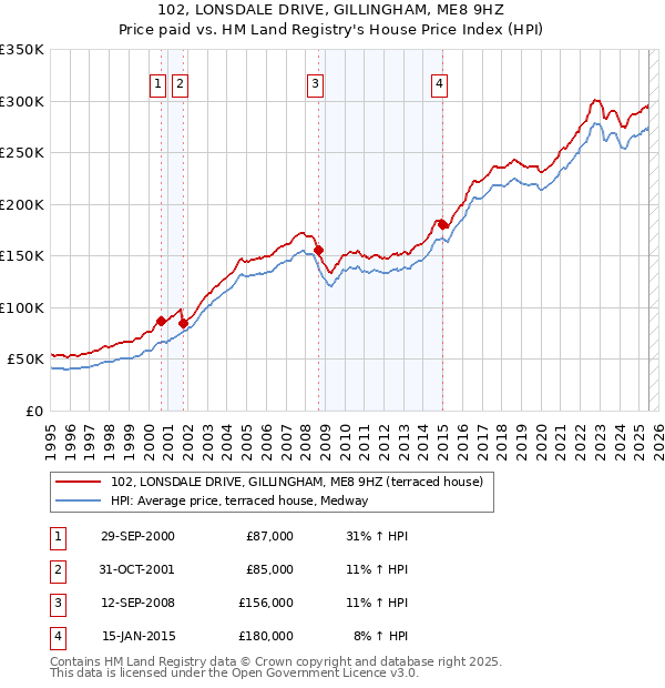 102, LONSDALE DRIVE, GILLINGHAM, ME8 9HZ: Price paid vs HM Land Registry's House Price Index