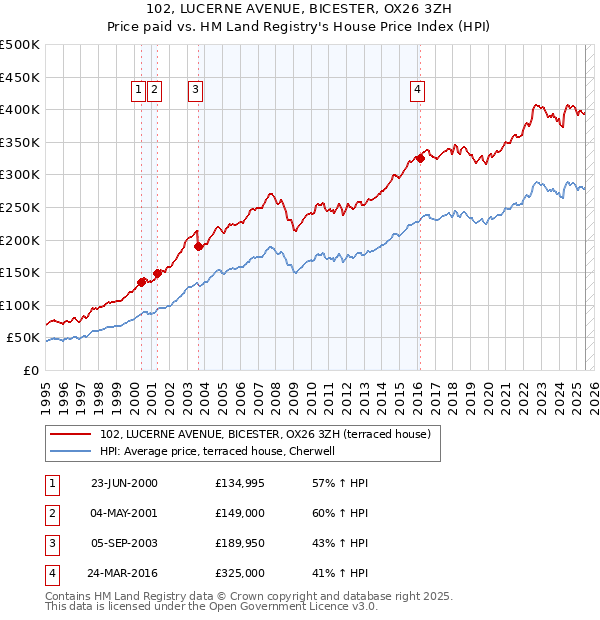 102, LUCERNE AVENUE, BICESTER, OX26 3ZH: Price paid vs HM Land Registry's House Price Index