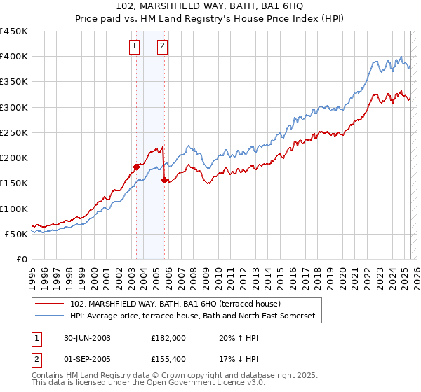 102, MARSHFIELD WAY, BATH, BA1 6HQ: Price paid vs HM Land Registry's House Price Index