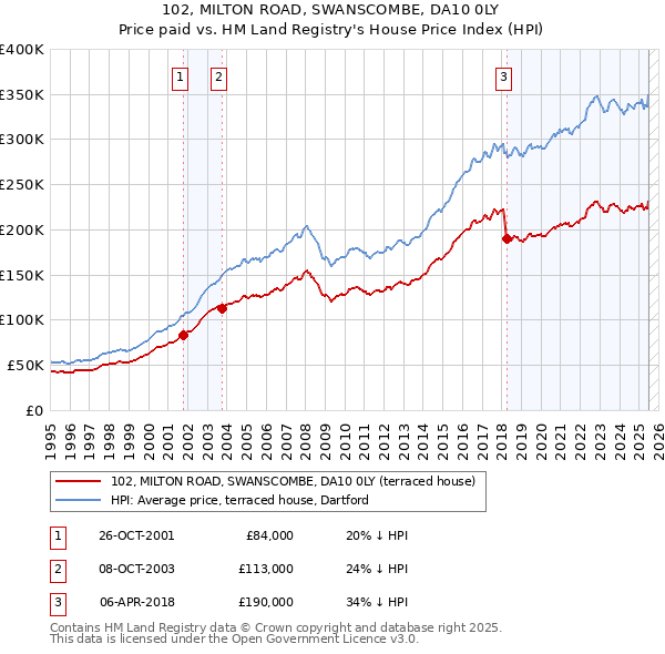 102, MILTON ROAD, SWANSCOMBE, DA10 0LY: Price paid vs HM Land Registry's House Price Index