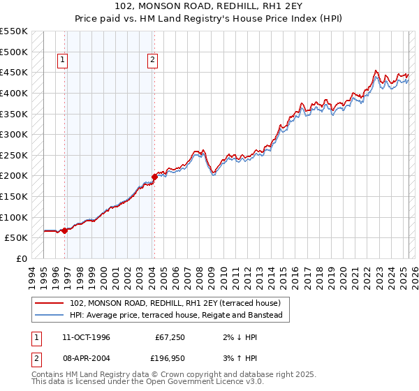 102, MONSON ROAD, REDHILL, RH1 2EY: Price paid vs HM Land Registry's House Price Index