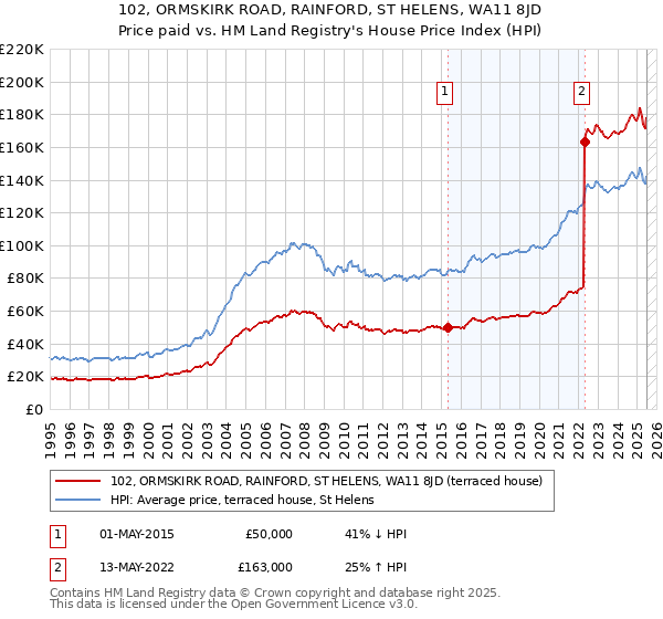 102, ORMSKIRK ROAD, RAINFORD, ST HELENS, WA11 8JD: Price paid vs HM Land Registry's House Price Index