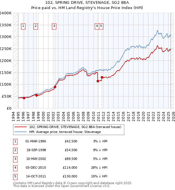 102, SPRING DRIVE, STEVENAGE, SG2 8BA: Price paid vs HM Land Registry's House Price Index