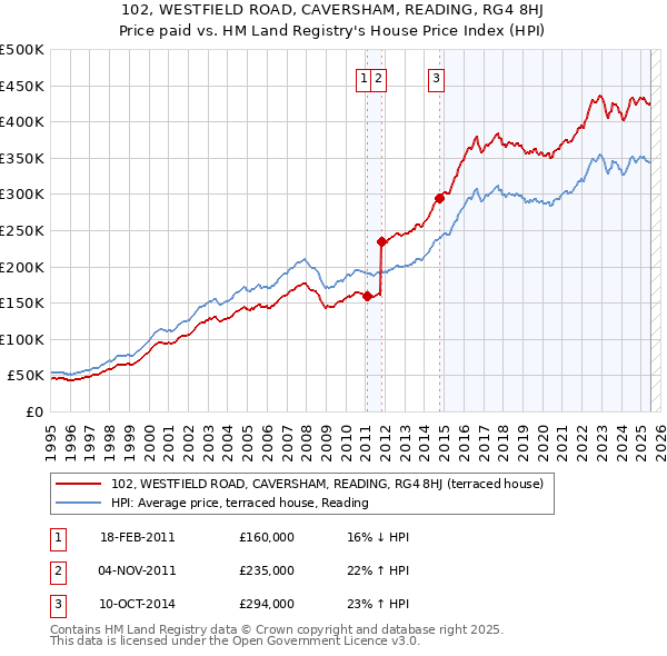 102, WESTFIELD ROAD, CAVERSHAM, READING, RG4 8HJ: Price paid vs HM Land Registry's House Price Index