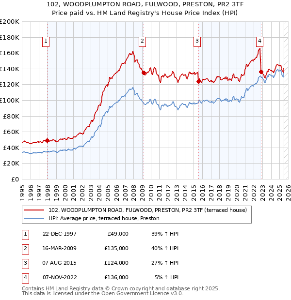 102, WOODPLUMPTON ROAD, FULWOOD, PRESTON, PR2 3TF: Price paid vs HM Land Registry's House Price Index