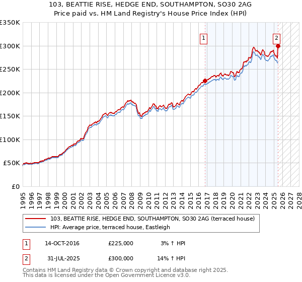 103, BEATTIE RISE, HEDGE END, SOUTHAMPTON, SO30 2AG: Price paid vs HM Land Registry's House Price Index