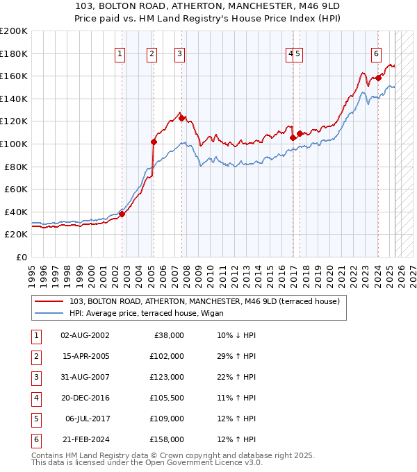 103, BOLTON ROAD, ATHERTON, MANCHESTER, M46 9LD: Price paid vs HM Land Registry's House Price Index