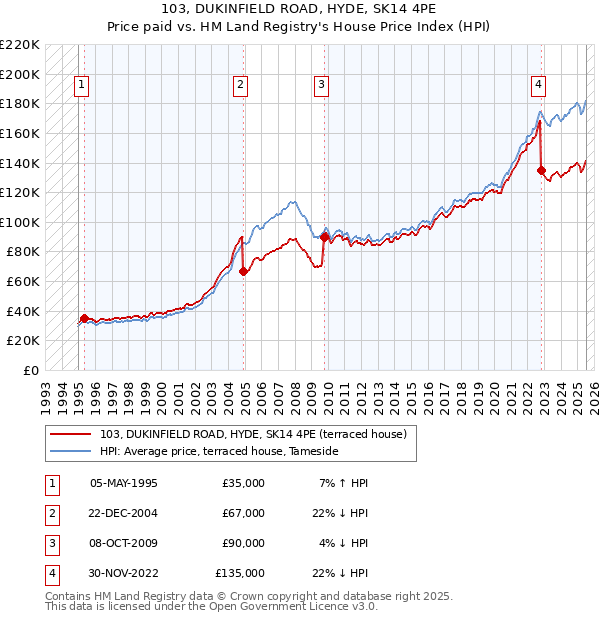 103, DUKINFIELD ROAD, HYDE, SK14 4PE: Price paid vs HM Land Registry's House Price Index