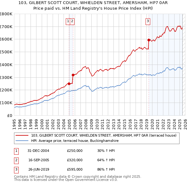 103, GILBERT SCOTT COURT, WHIELDEN STREET, AMERSHAM, HP7 0AR: Price paid vs HM Land Registry's House Price Index