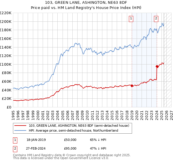 103, GREEN LANE, ASHINGTON, NE63 8DF: Price paid vs HM Land Registry's House Price Index