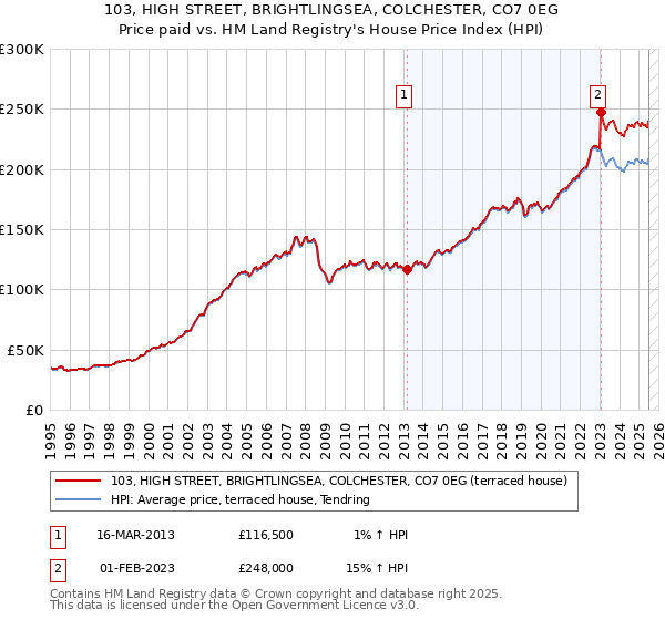 103, HIGH STREET, BRIGHTLINGSEA, COLCHESTER, CO7 0EG: Price paid vs HM Land Registry's House Price Index