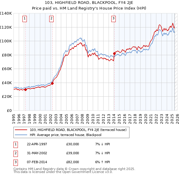 103, HIGHFIELD ROAD, BLACKPOOL, FY4 2JE: Price paid vs HM Land Registry's House Price Index