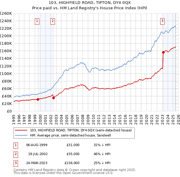 103, HIGHFIELD ROAD, TIPTON, DY4 0QX: Price paid vs HM Land Registry's House Price Index