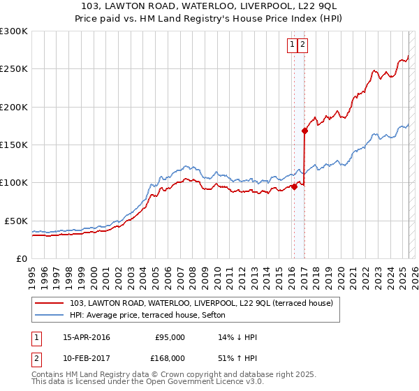 103, LAWTON ROAD, WATERLOO, LIVERPOOL, L22 9QL: Price paid vs HM Land Registry's House Price Index