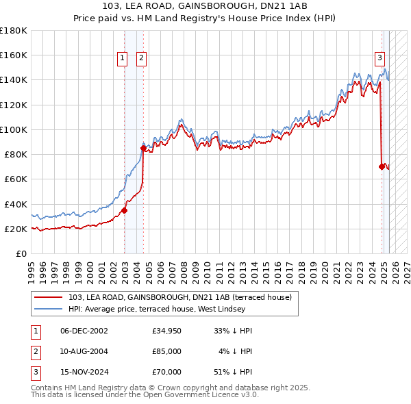 103, LEA ROAD, GAINSBOROUGH, DN21 1AB: Price paid vs HM Land Registry's House Price Index