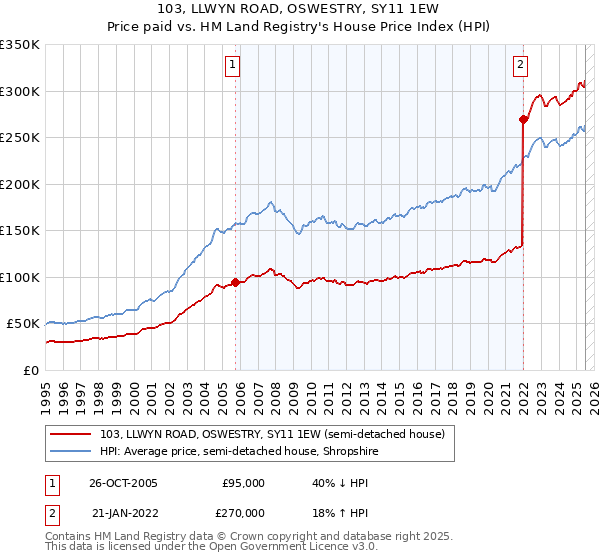 103, LLWYN ROAD, OSWESTRY, SY11 1EW: Price paid vs HM Land Registry's House Price Index