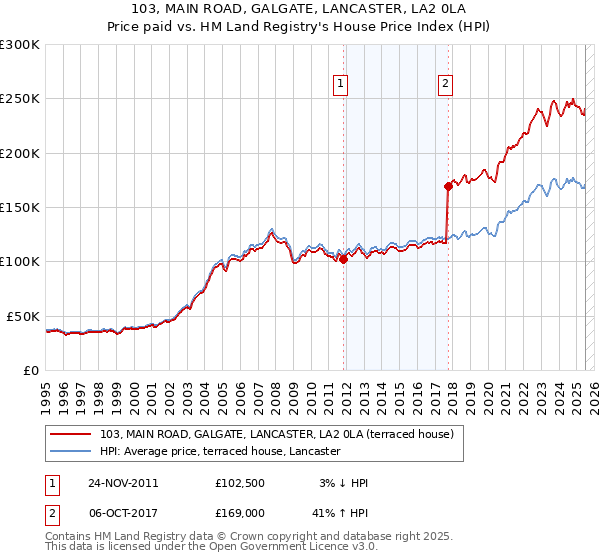 103, MAIN ROAD, GALGATE, LANCASTER, LA2 0LA: Price paid vs HM Land Registry's House Price Index
