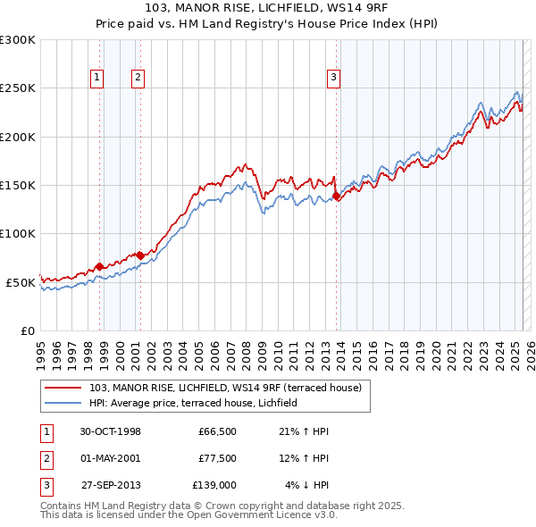 103, MANOR RISE, LICHFIELD, WS14 9RF: Price paid vs HM Land Registry's House Price Index