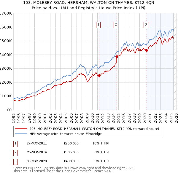 103, MOLESEY ROAD, HERSHAM, WALTON-ON-THAMES, KT12 4QN: Price paid vs HM Land Registry's House Price Index