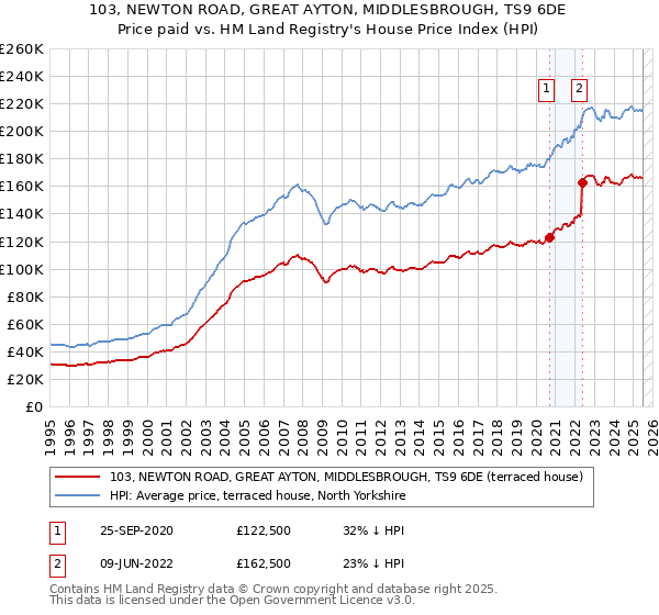 103, NEWTON ROAD, GREAT AYTON, MIDDLESBROUGH, TS9 6DE: Price paid vs HM Land Registry's House Price Index