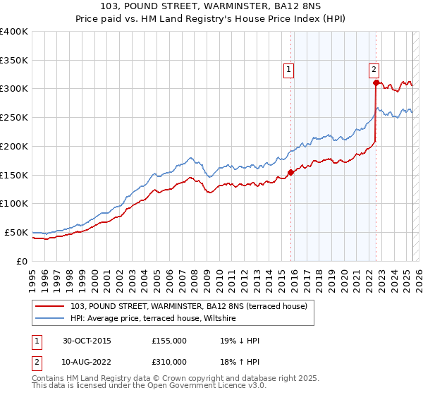 103, POUND STREET, WARMINSTER, BA12 8NS: Price paid vs HM Land Registry's House Price Index
