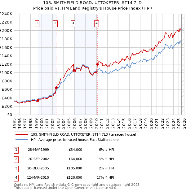 103, SMITHFIELD ROAD, UTTOXETER, ST14 7LD: Price paid vs HM Land Registry's House Price Index