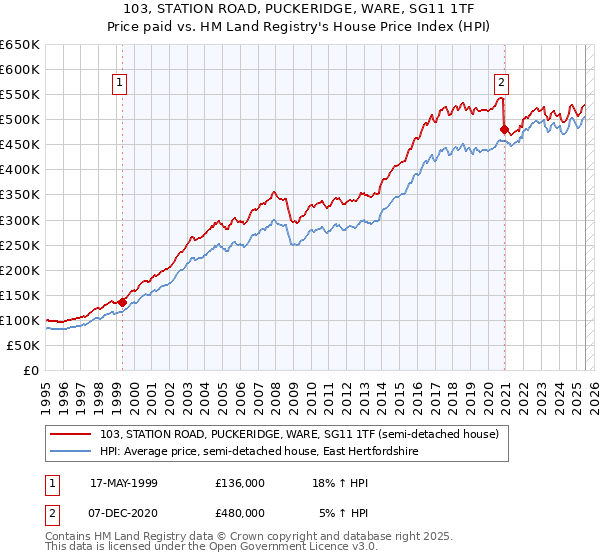 103, STATION ROAD, PUCKERIDGE, WARE, SG11 1TF: Price paid vs HM Land Registry's House Price Index