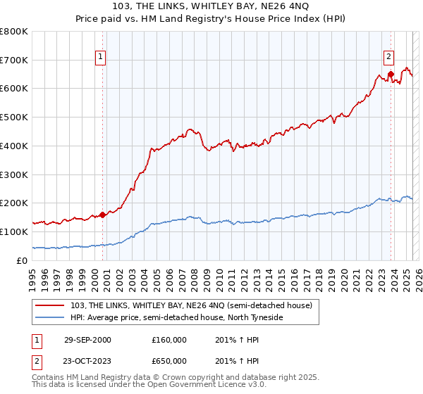 103, THE LINKS, WHITLEY BAY, NE26 4NQ: Price paid vs HM Land Registry's House Price Index